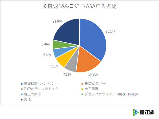 日本市场三国题材竞争激烈，而头部产品都在用Apple Search Ads补量